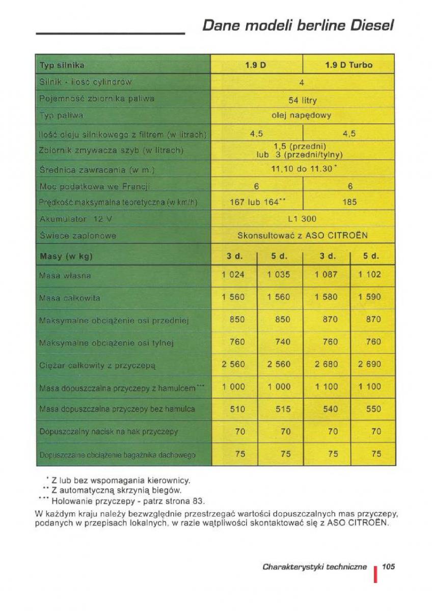 Citroen ZX instrukcja obslugi / page 107