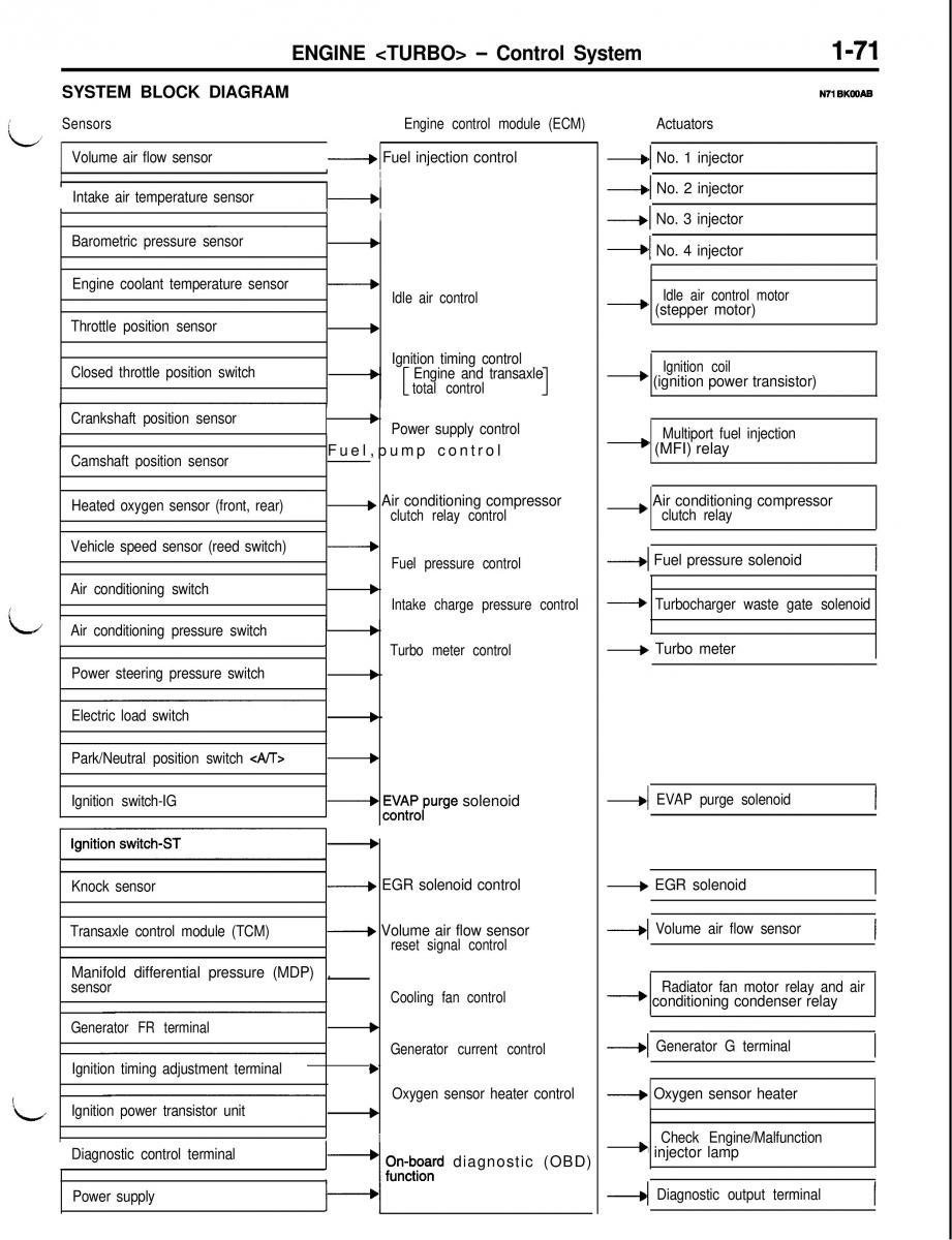 Mitsubishi Eclipse II technical information manual / page 92