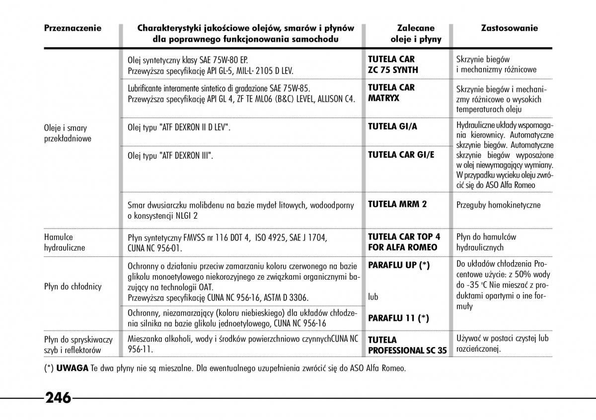 Alfa Romeo 166 / page 247