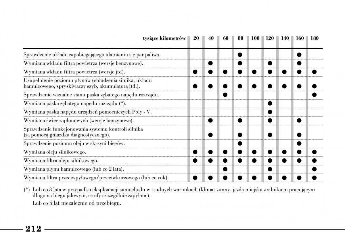 Lancia Lybra instrukcja obslugi / page 214