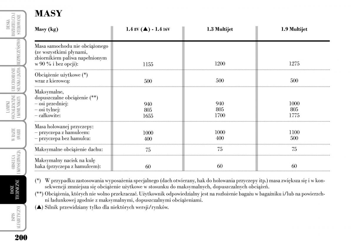 Lancia Musa instrukcja obslugi / page 202