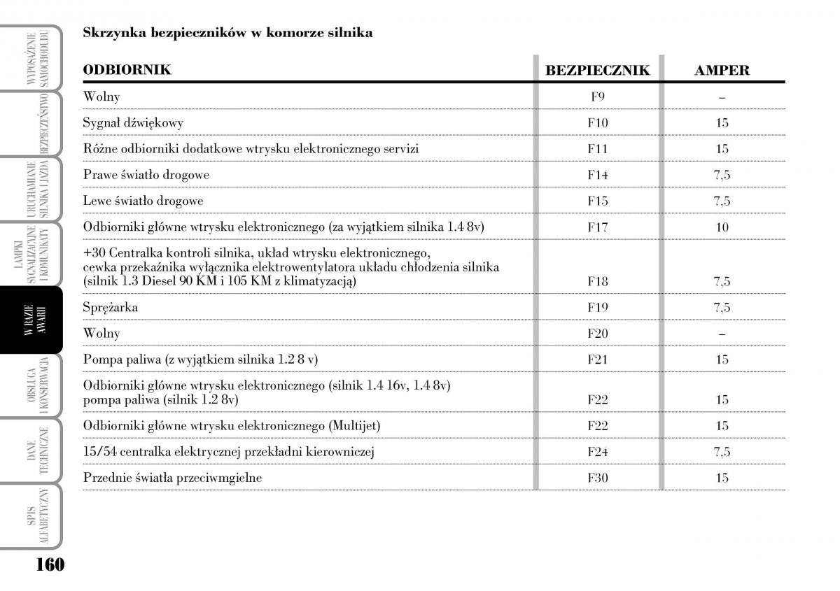 Lancia Ypsilon I 1 instrukcja obslugi / page 162