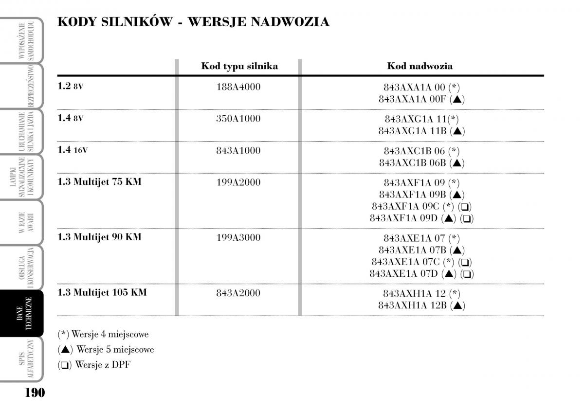 Lancia Ypsilon I 1 instrukcja obslugi / page 192