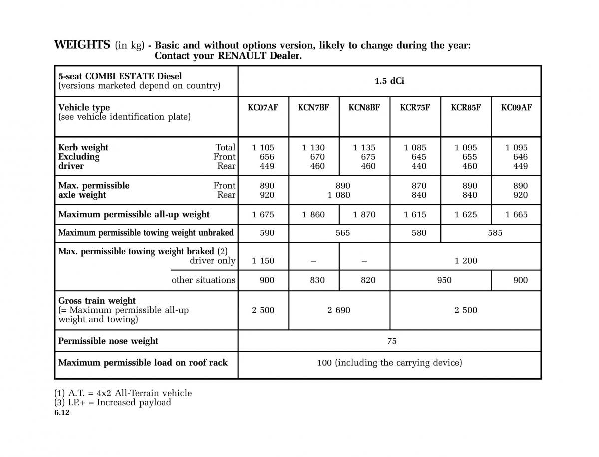 Renault Kangoo I 1 Nissan Kubistar Foton View M owners manual / page 201