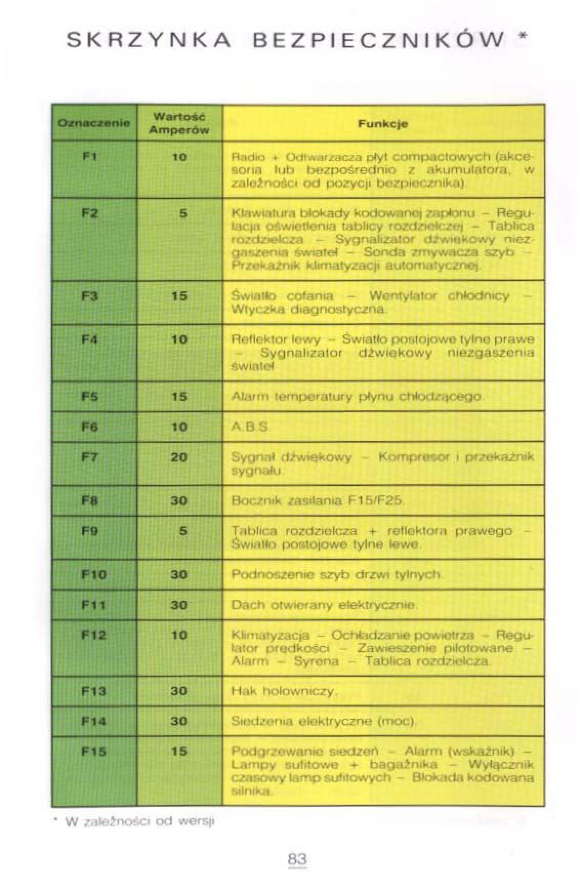 Citroen Xantia I 1 instrukcja obslugi / page 79