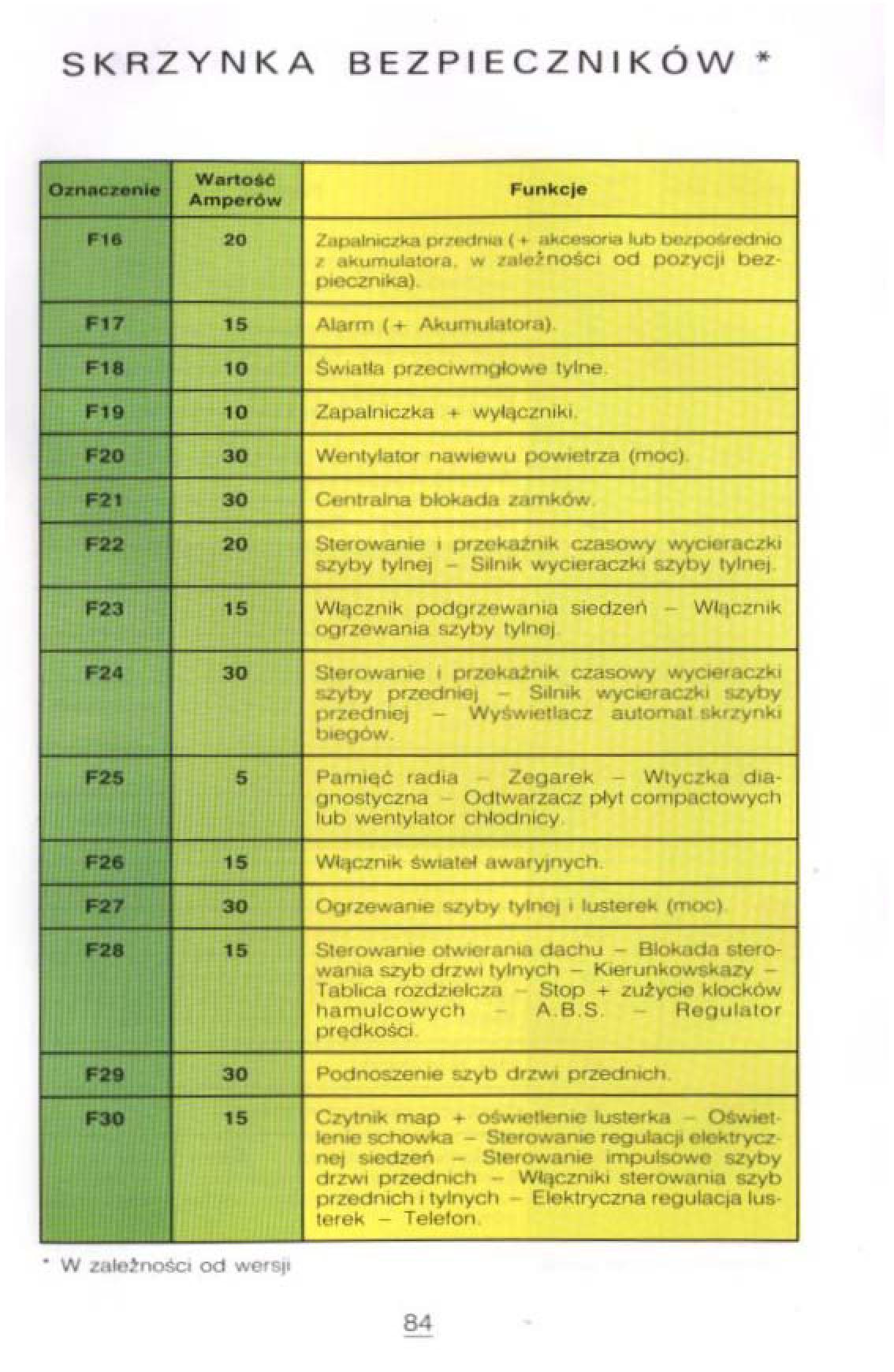 Citroen Xantia I 1 instrukcja obslugi / page 80