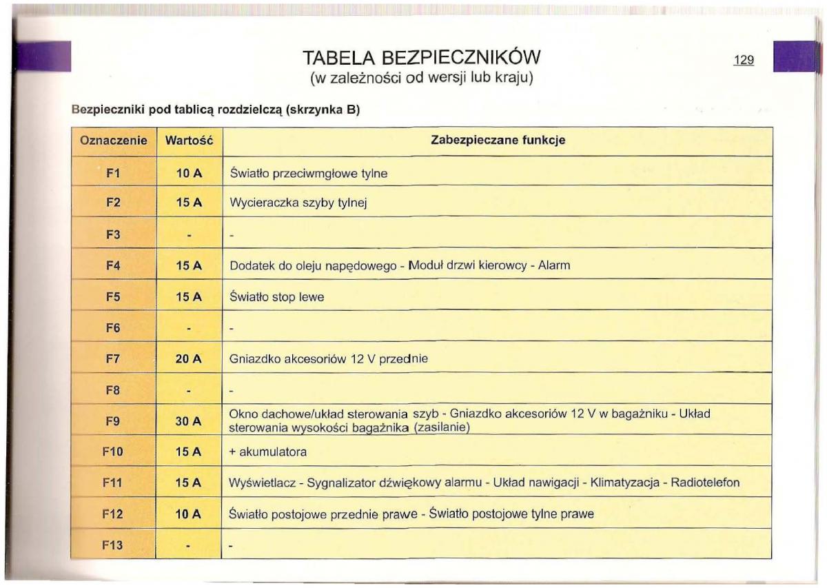 Citroen C5 I 1 instrukcja obslugi / page 126