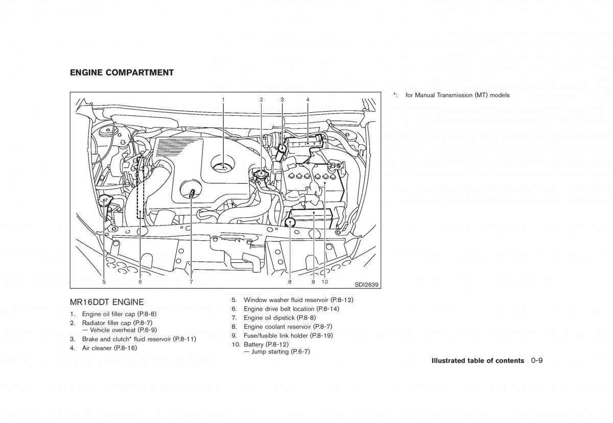 Nissan Juke owners manual / page 15