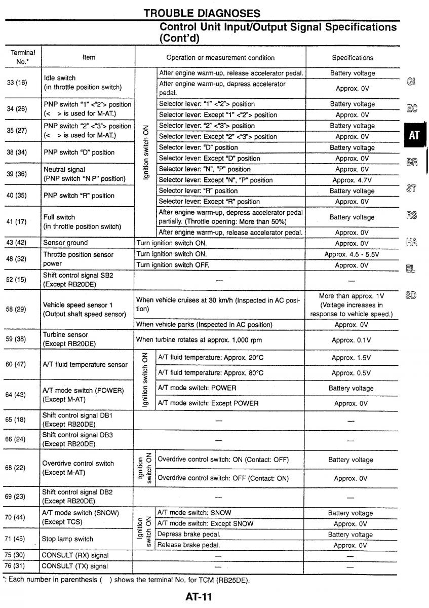 Nissan Skyline R34 workshop service manual / page 63