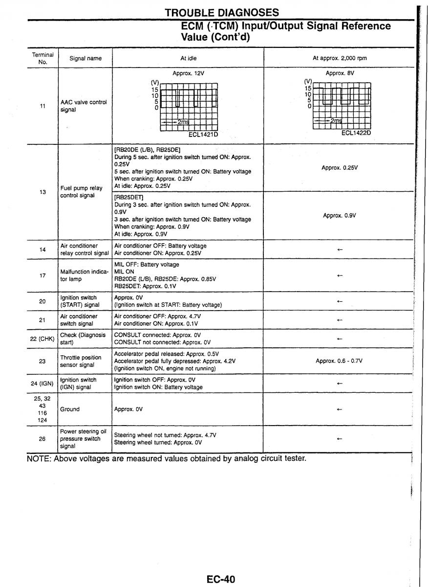 Nissan Skyline R34 workshop service manual / page 47