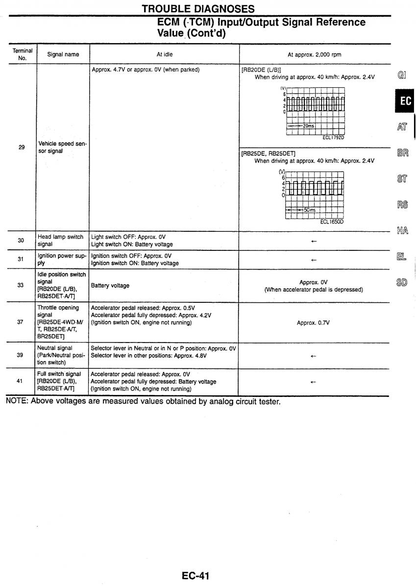 Nissan Skyline R34 workshop service manual / page 48