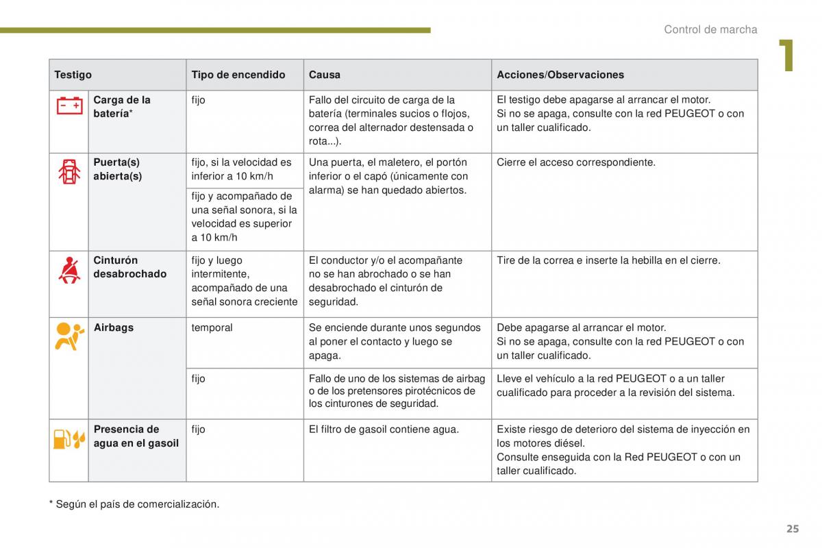 Peugeot 3008 manual del propietario / page 27