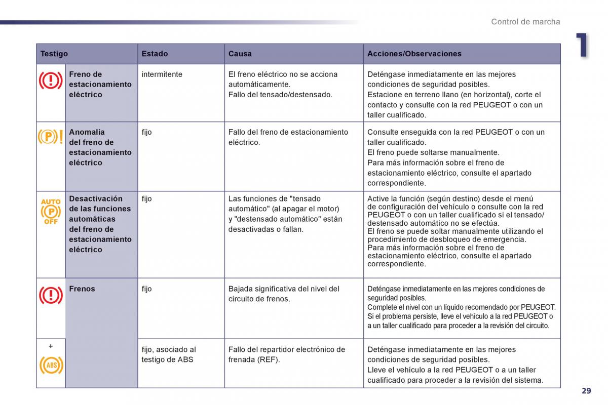 Peugeot 508 manual del propietario / page 31