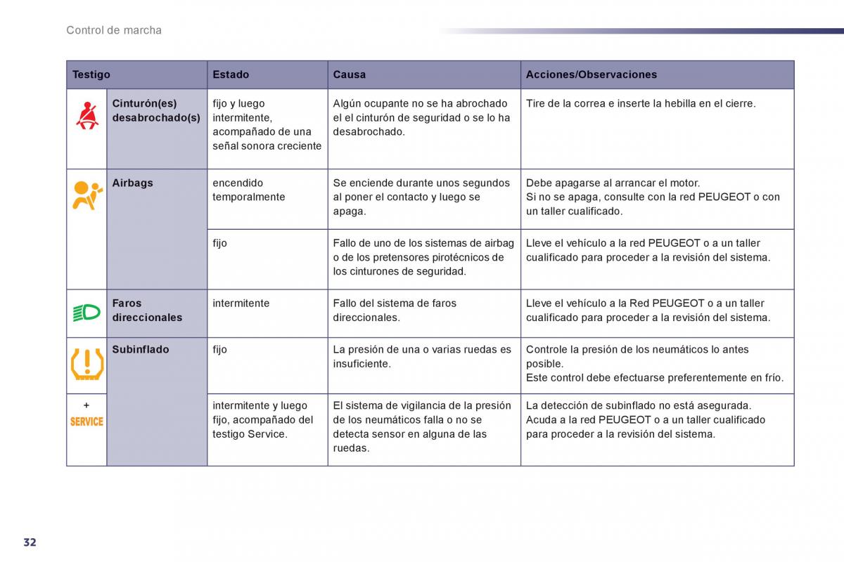 manual  Peugeot 508 manual del propietario / page 34