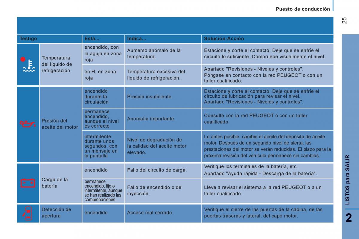 Peugeot Boxer II 2 manual del propietario / page 27