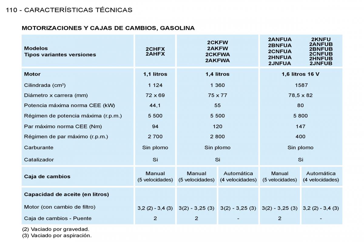 Peugeot 206 SW manual del propietario / page 117