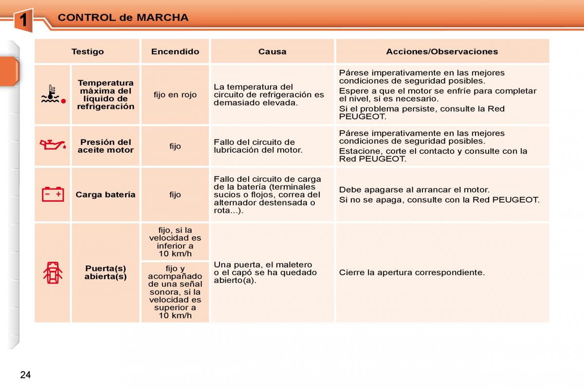 Peugeot 207 CC manual del propietario / page 21