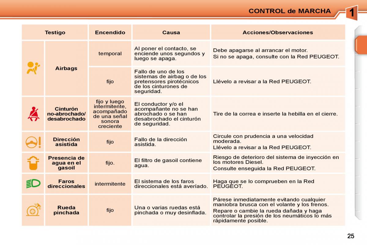 Peugeot 207 CC manual del propietario / page 22