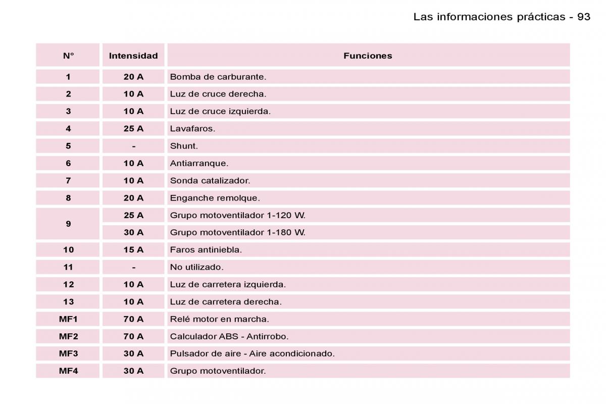 Peugeot Expert I 1 manual del propietario / page 95