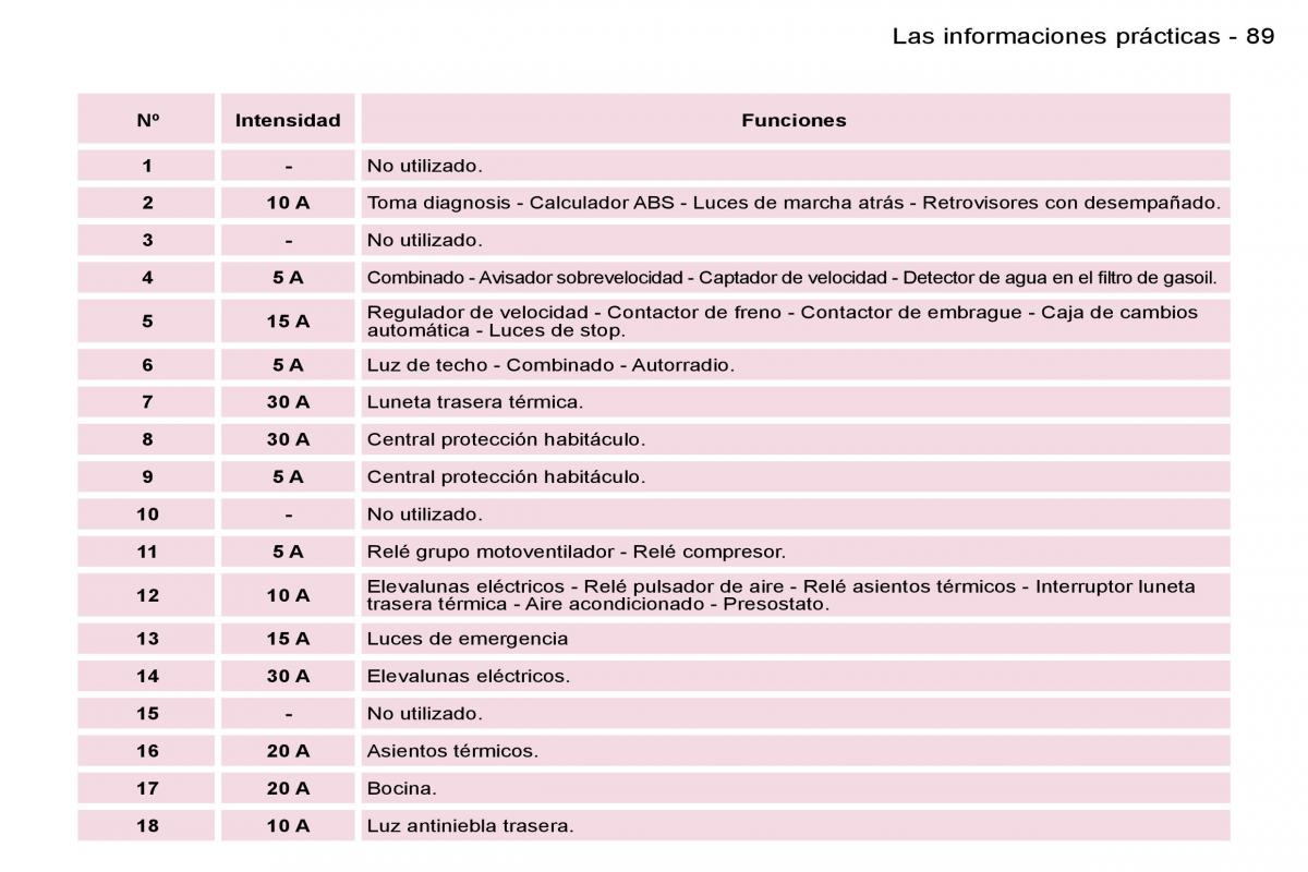 Peugeot Expert I 1 manual del propietario / page 97