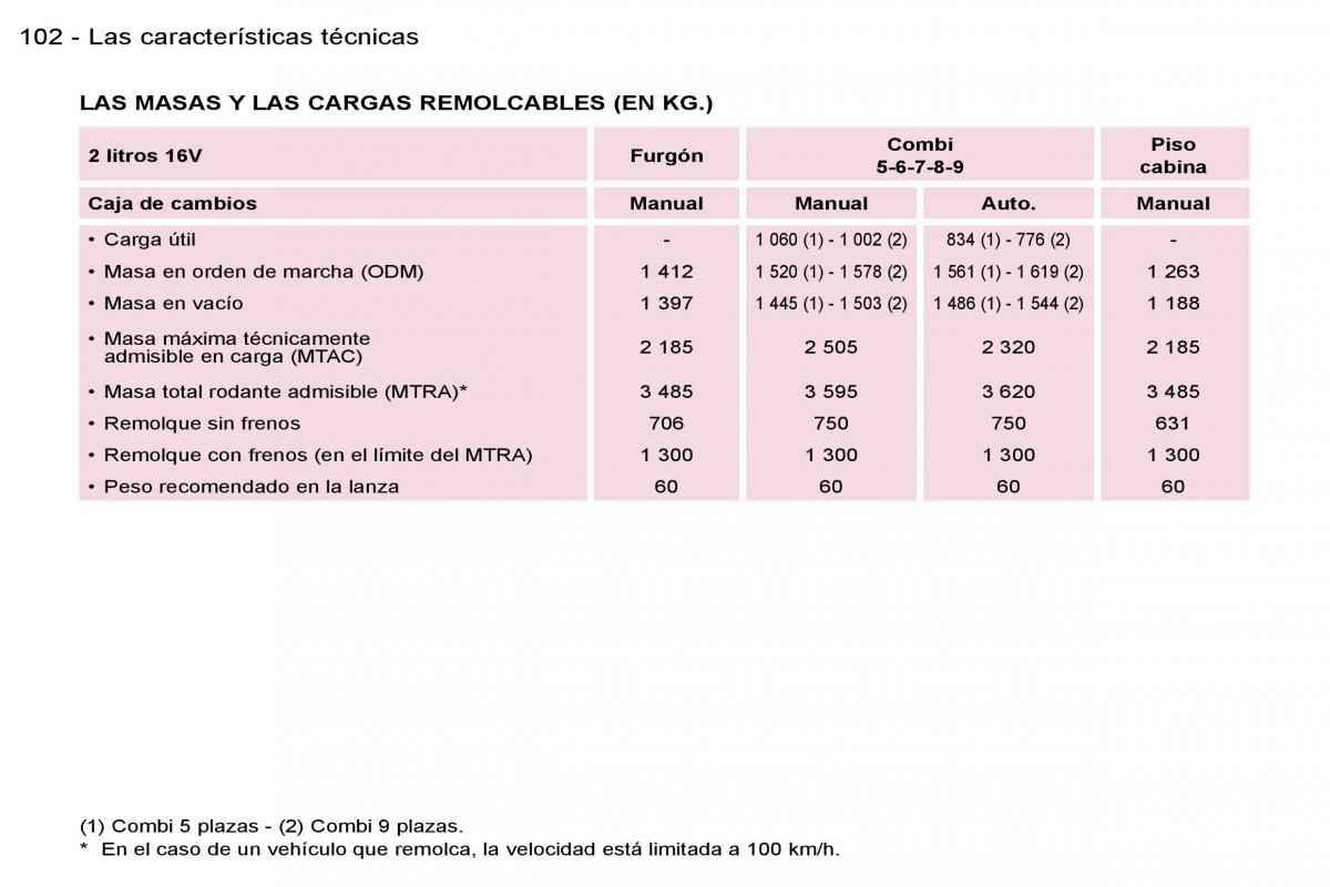 Peugeot Expert I 1 manual del propietario / page 107