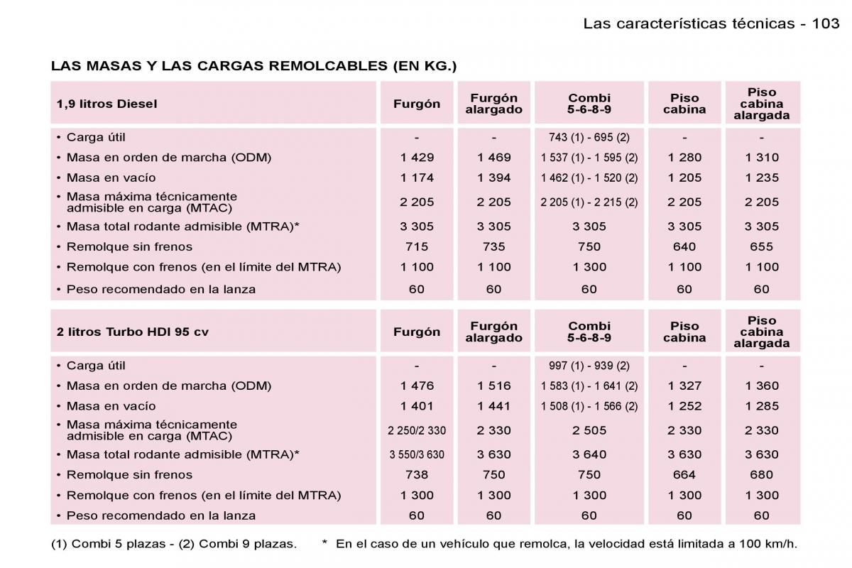 Peugeot Expert I 1 manual del propietario / page 108