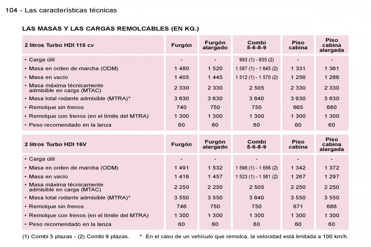 Peugeot Expert I 1 manual del propietario / page 109