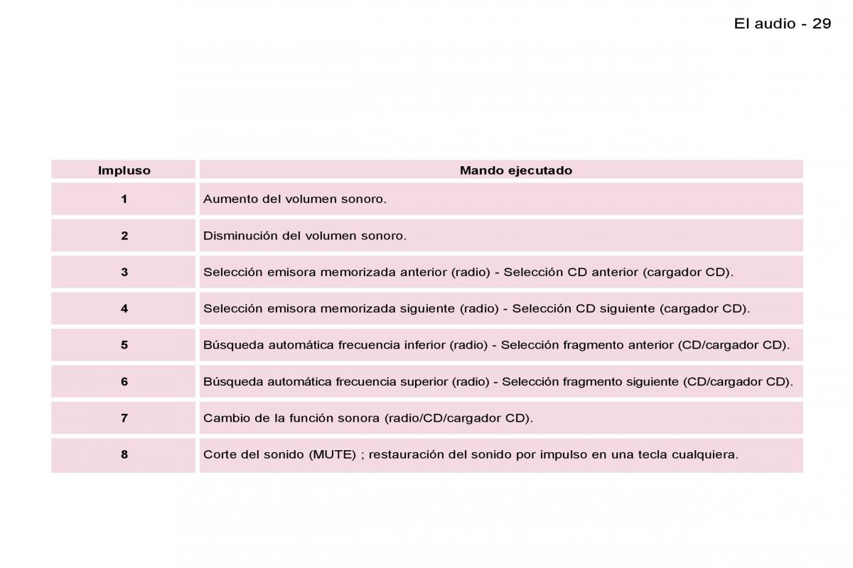 Peugeot Expert I 1 manual del propietario / page 28