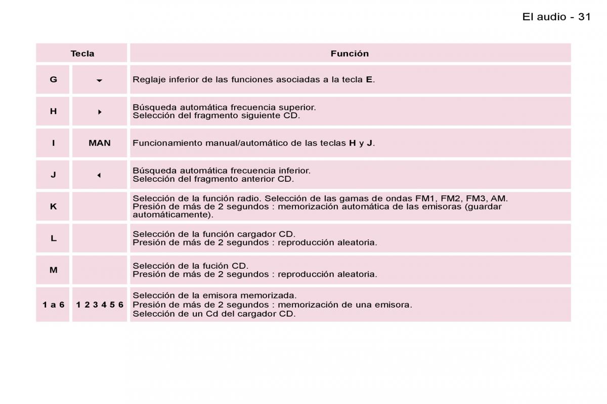 Peugeot Expert I 1 manual del propietario / page 30