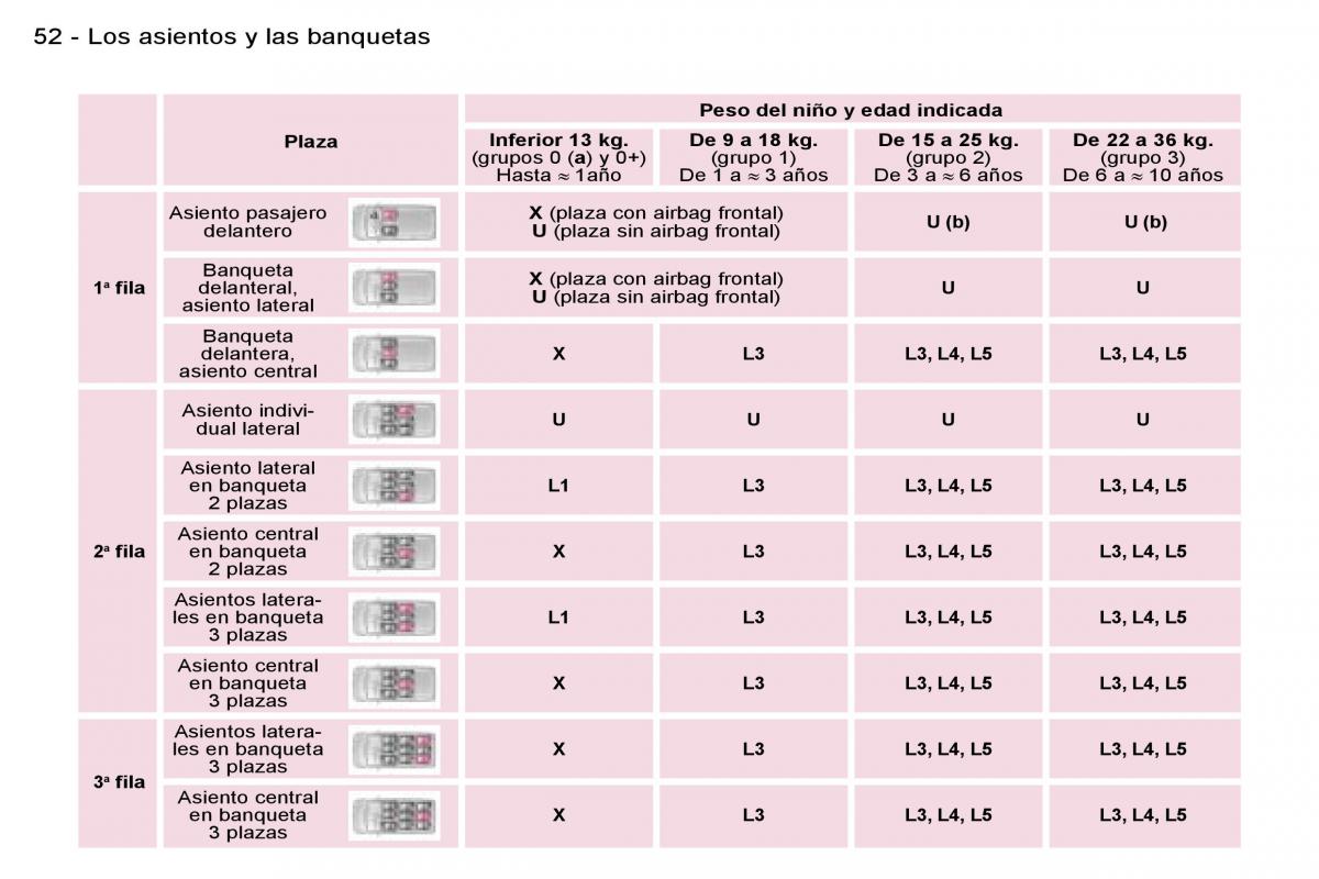 Peugeot Expert I 1 manual del propietario / page 54