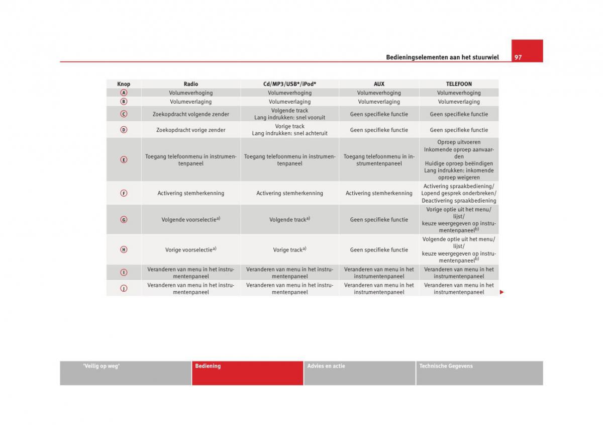 Seat Altea instruktieboek / page 99