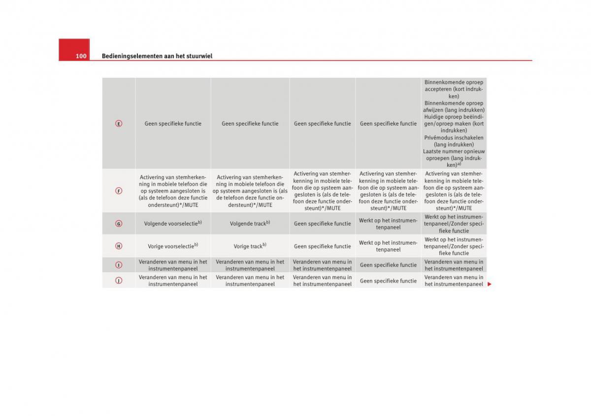 Seat Altea instruktieboek / page 102