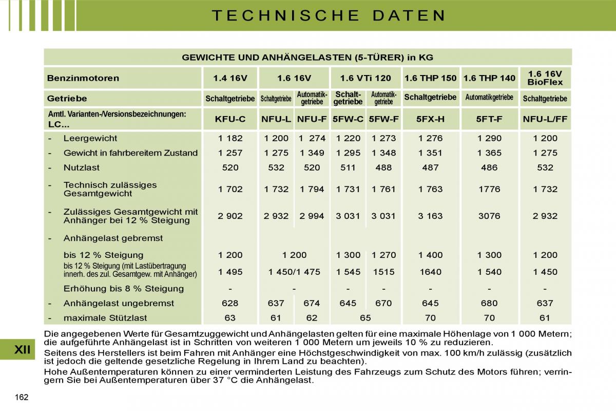 Citroen C4 I 1 owners manual Handbuch / page 172