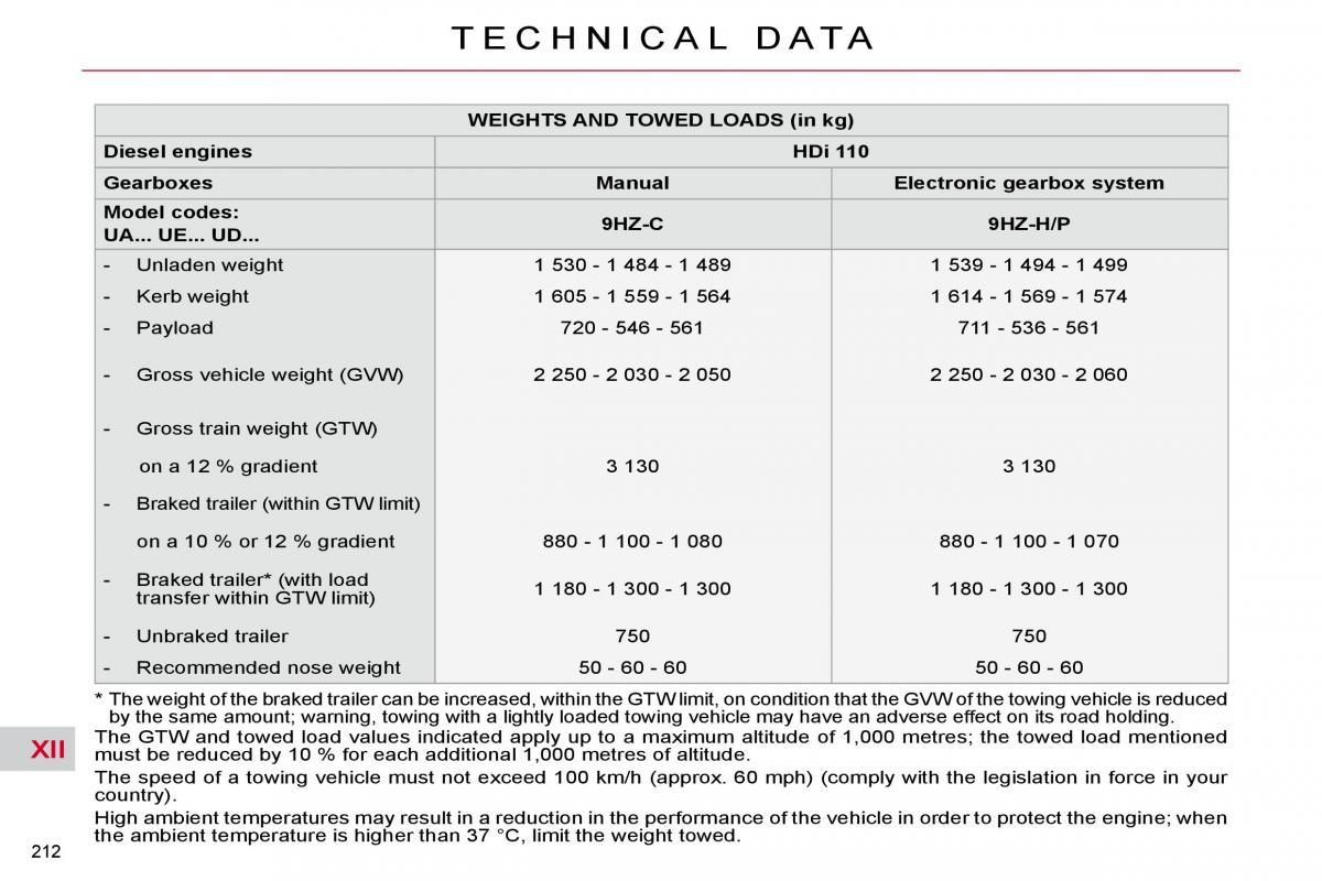 Citroen C4 Picasso I 1 owners manual / page 242