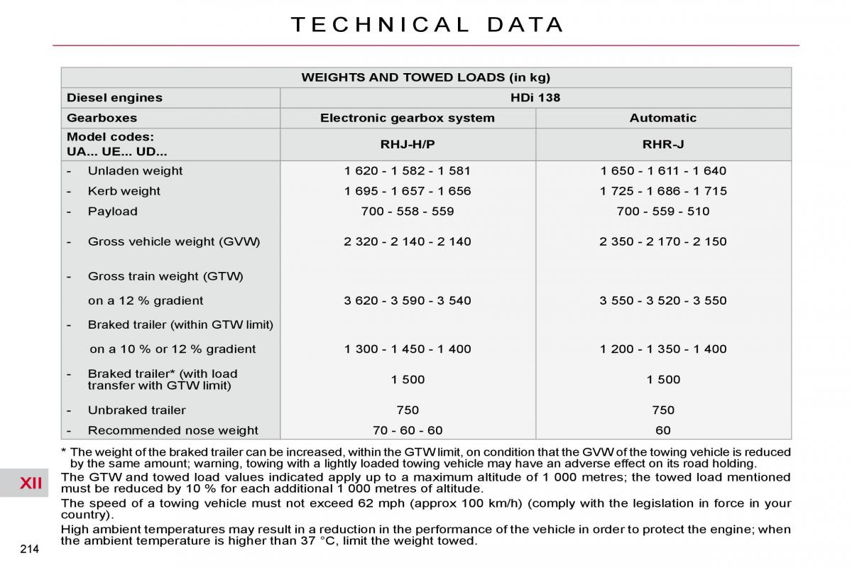 Citroen C4 Picasso I 1 owners manual / page 244