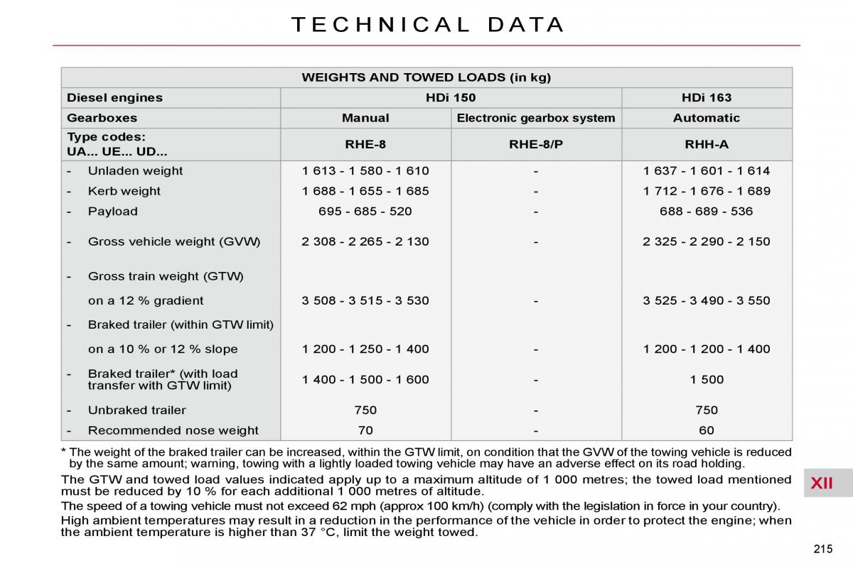 Citroen C4 Picasso I 1 owners manual / page 245