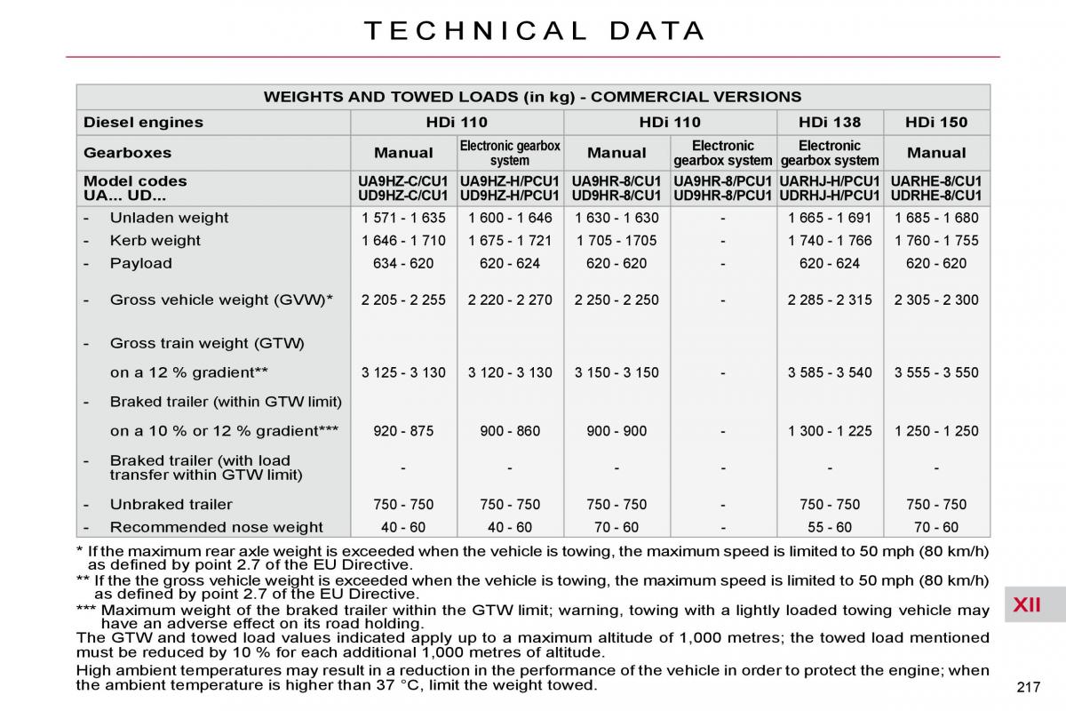 Citroen C4 Picasso I 1 owners manual / page 246