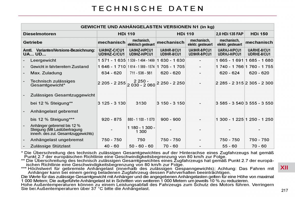 Citroen C4 Picasso I 1 owners manual Handbuch / page 246