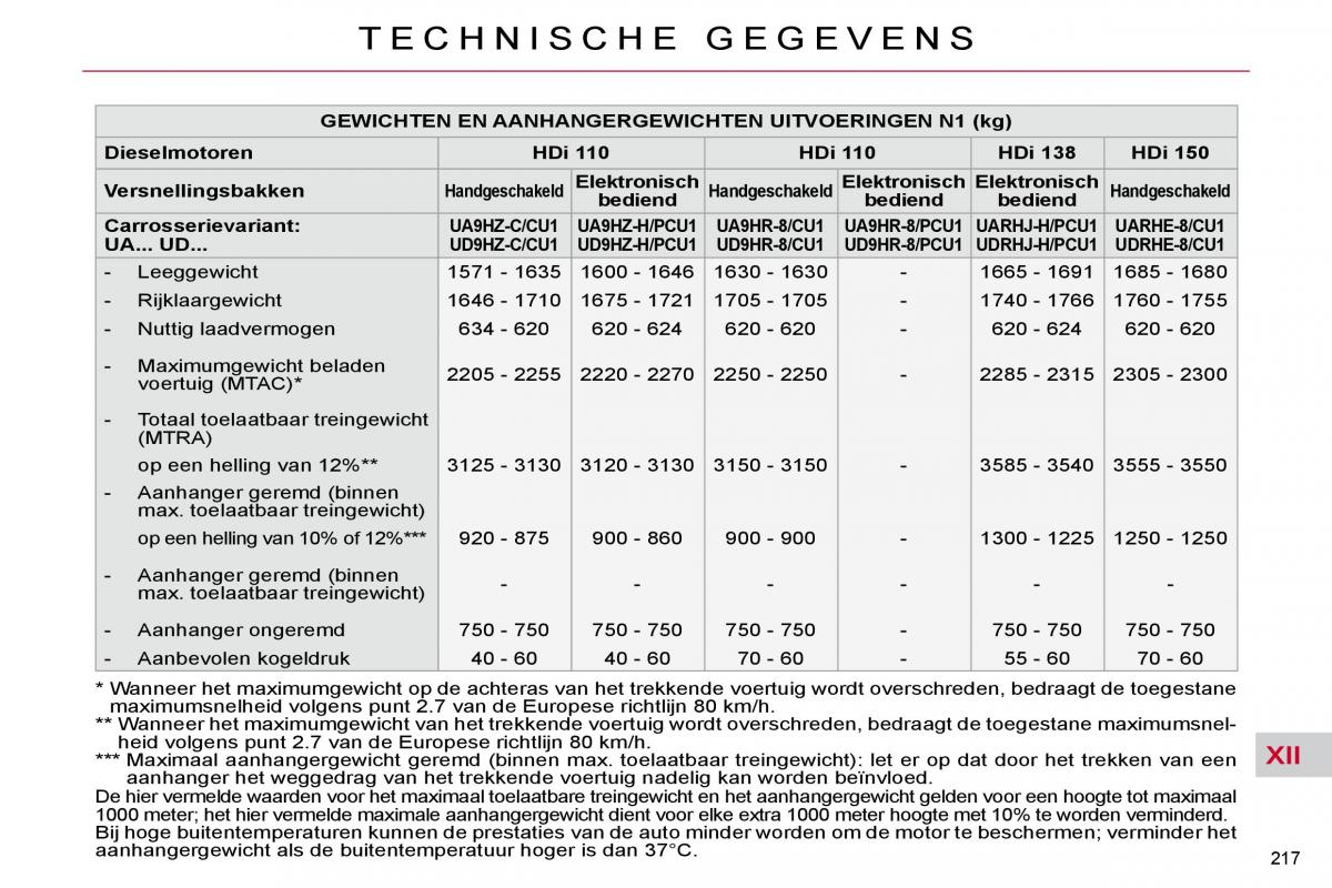 Citroen C4 Picasso I 1 owners manual handleiding / page 246