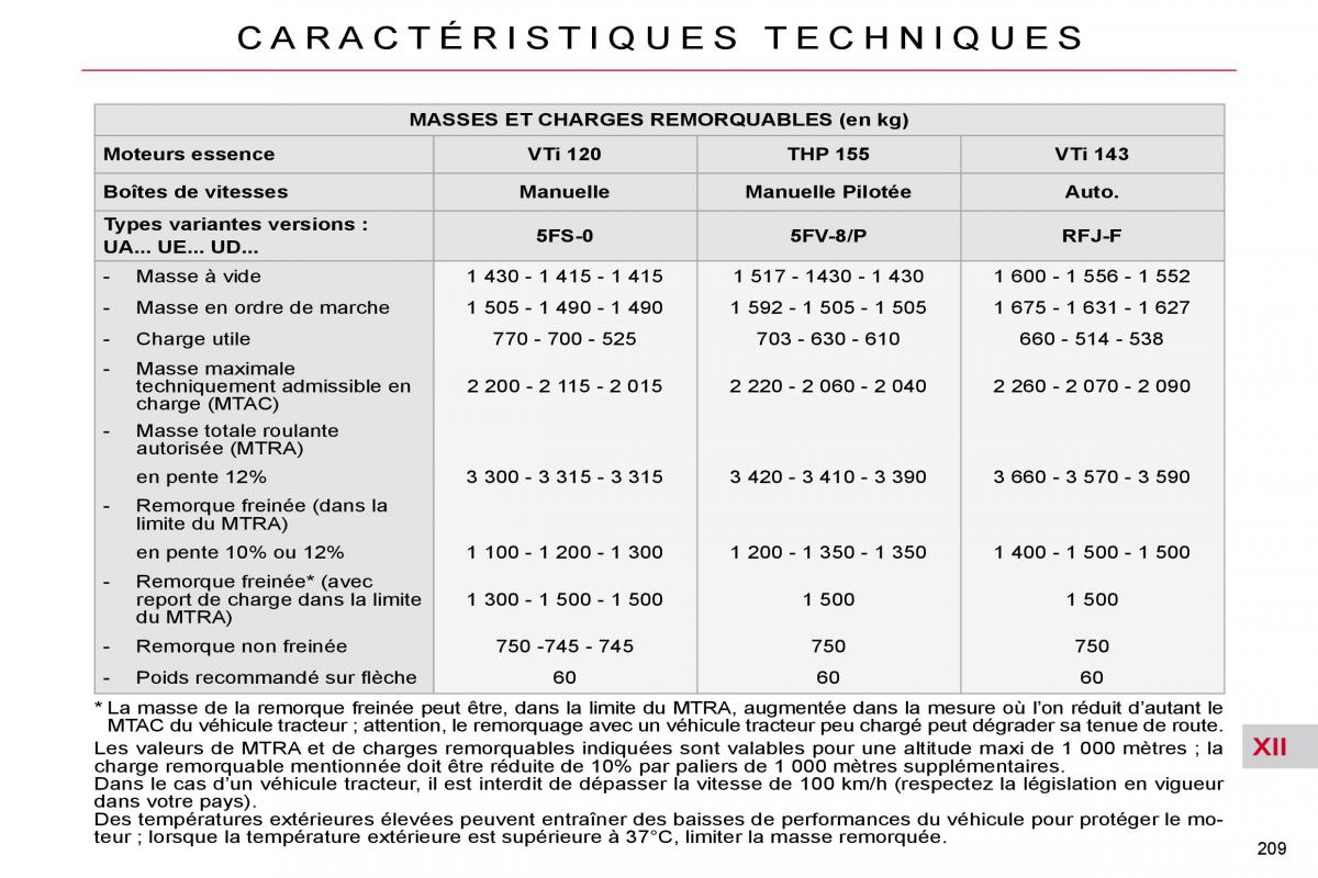 Citroen C4 Picasso I 1 owners manual manuel du proprietaire / page 216