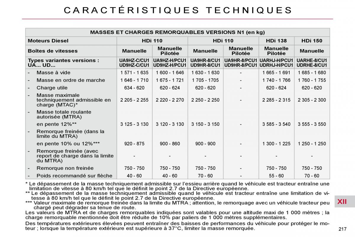 Citroen C4 Picasso I 1 owners manual manuel du proprietaire / page 222