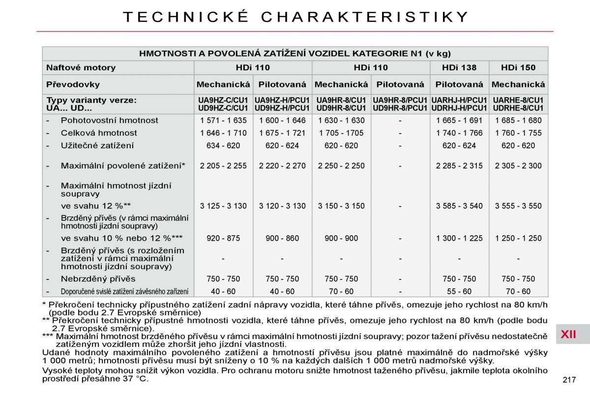 Citroen C4 Picasso I 1 owners manual navod k obsludze / page 246