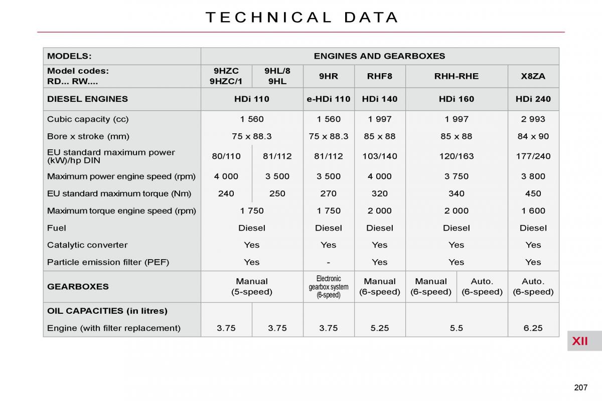 Citroen C5 II 2 owners manual / page 229