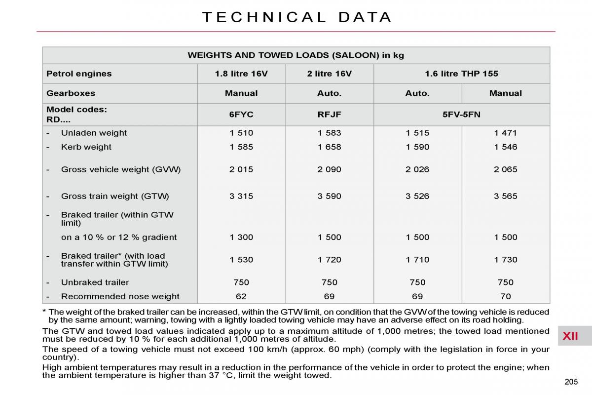 Citroen C5 II 2 owners manual / page 230