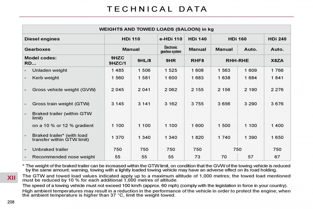 Citroen C5 II 2 owners manual / page 231