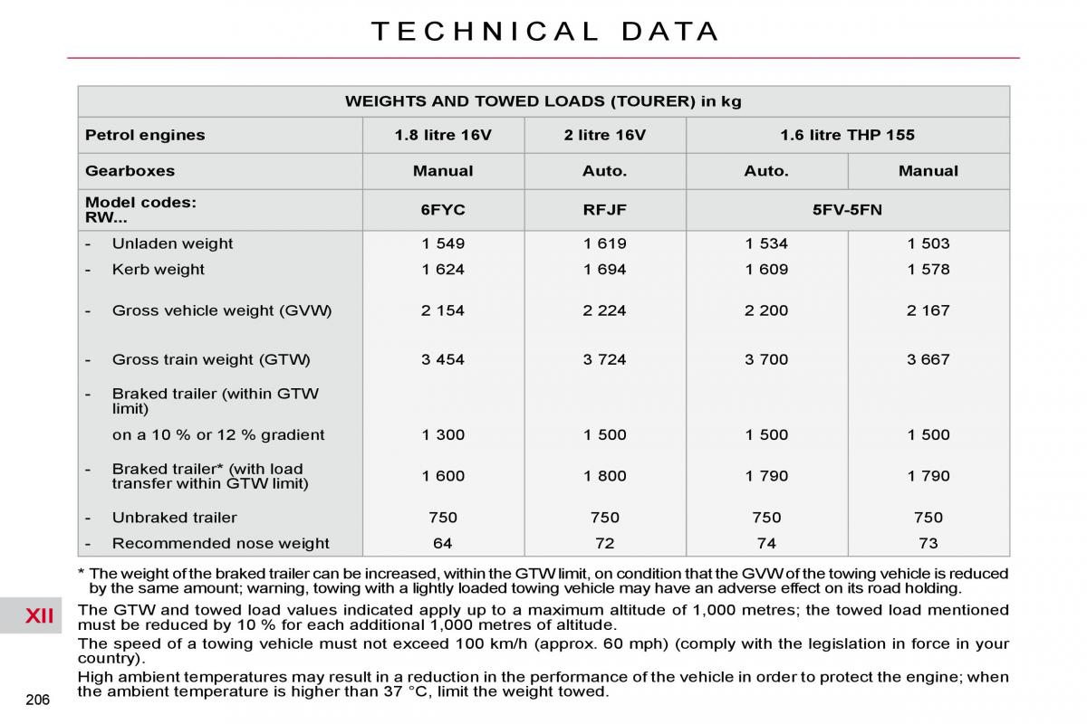 Citroen C5 II 2 owners manual / page 232