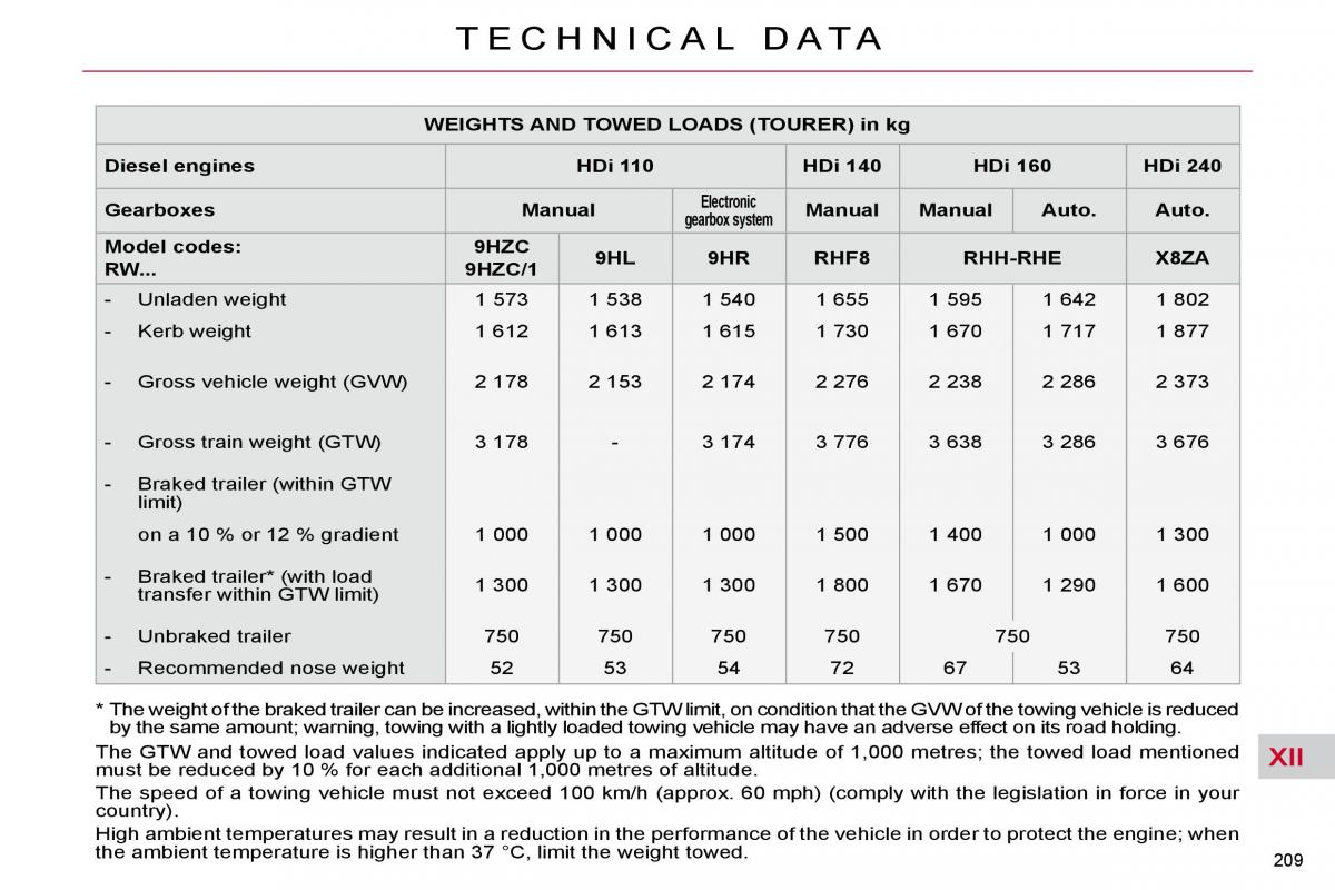 Citroen C5 II 2 owners manual / page 233