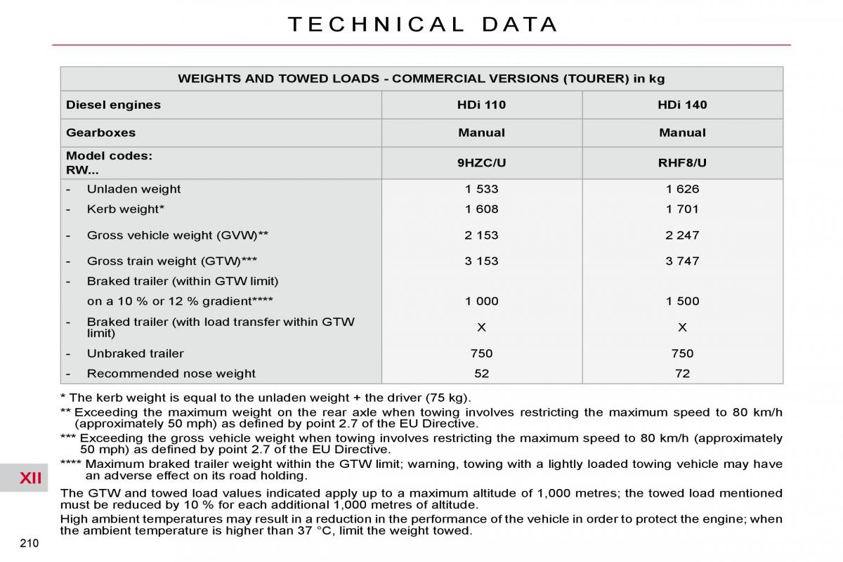 Citroen C5 II 2 owners manual / page 234