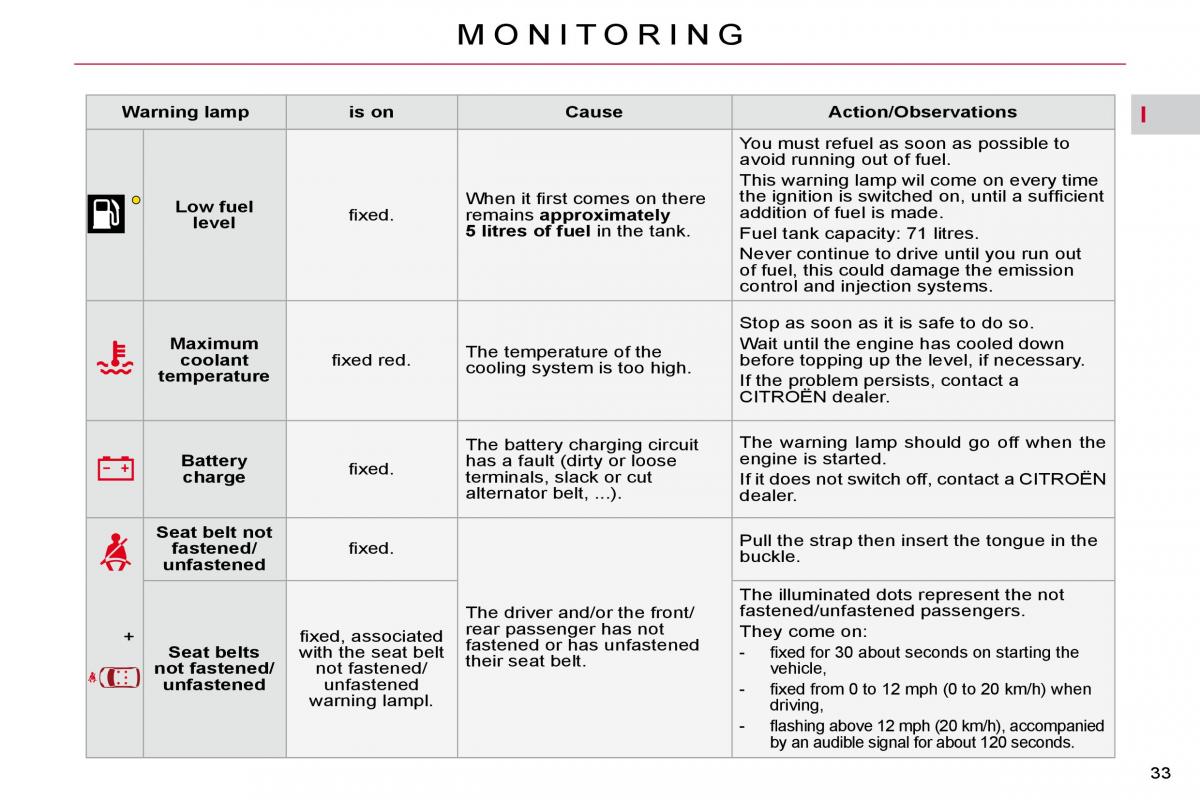 Citroen C5 II 2 owners manual / page 36