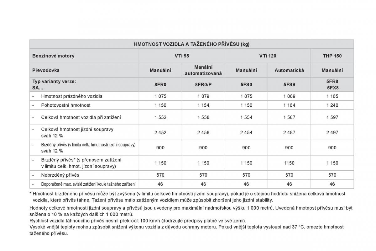 Citroen DS3 owners manual navod k obsludze / page 234